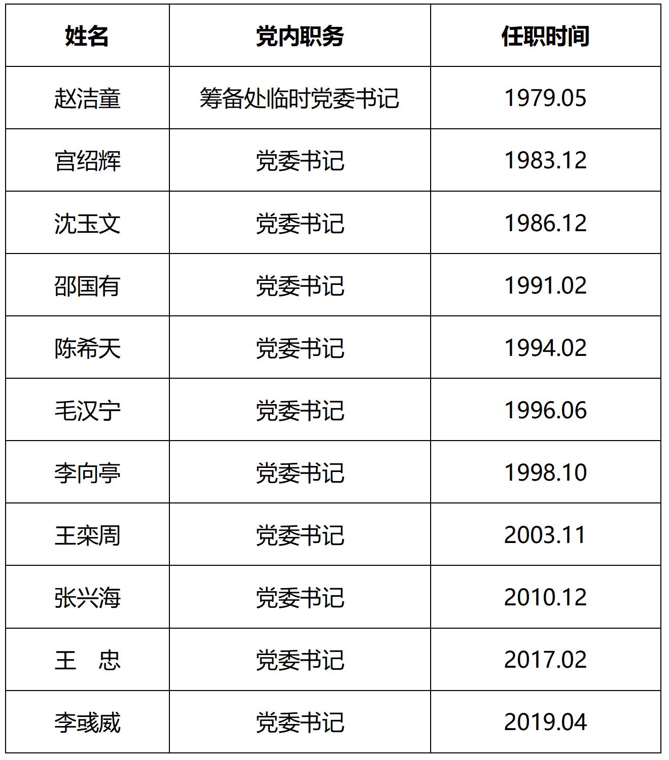 现任中国主要领导排名